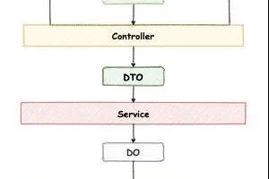 6种对象复制工具类，该如何选择呢？
