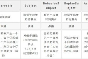 了解RXJS中四种Subject的区别