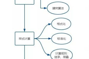 从”算法”角度回答—输入URL后页面呈现发生了什么？