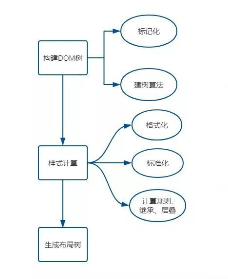从”算法”角度回答—输入URL后页面呈现发生了什么？