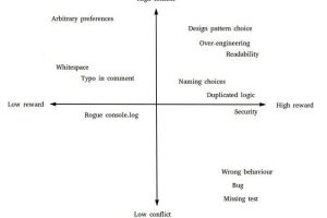 Google鼓励的13条代码审查标准