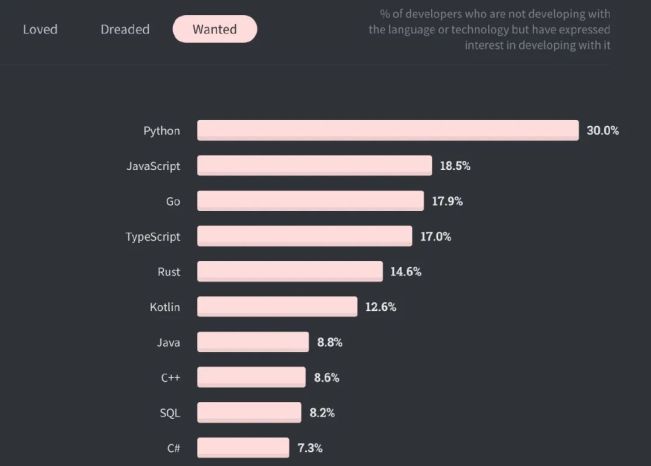 2021年最火的编程语言将会是哪个？