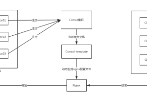 Consul-template+Nginx 实现Thrift Consul负载均衡
