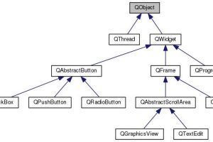 跨平台C++开发工具Qt，开发GUI之前你可以了解一下Qt类