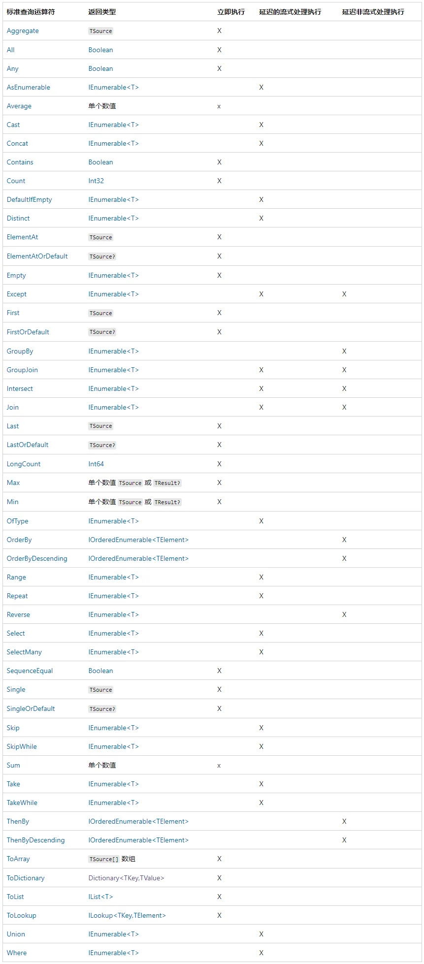 C# LINQ 快速入门实战指南，建议收藏学习！