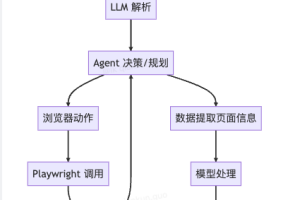 Browser-use：基于 Python 的智能浏览器自动化 AI 工具调研与实战