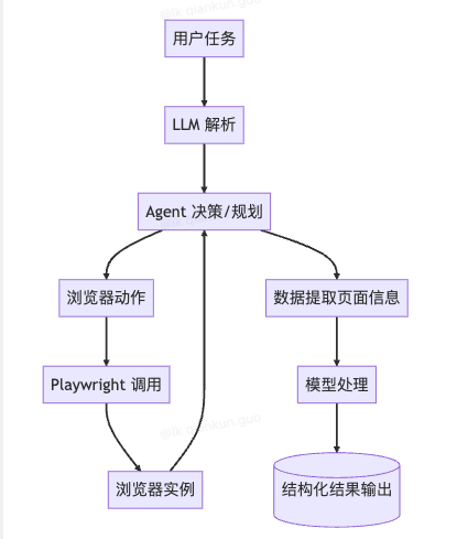 Browser-use：基于 Python 的智能浏览器自动化 AI 工具调研与实战