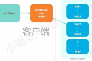 与亲生的Redis Cluster，来一次灵魂交流