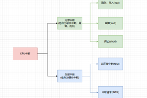Linux浅谈(四)—-中断&异常