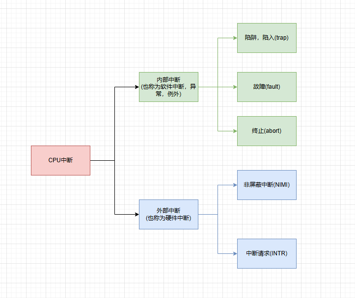Linux浅谈(四)—-中断&异常