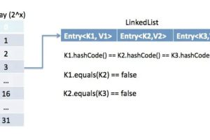 Java面试题：重写了equals，还要重写hashCode？