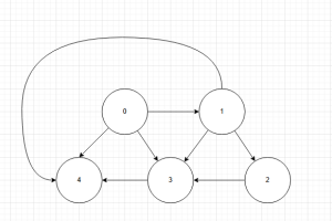 重生之数据结构与算法—-图的遍历