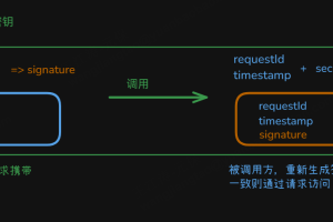 使用AOP技术实现Java通用接口验签工具