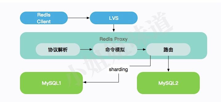 架构秘笈：移花接木。使用mysql模拟redis