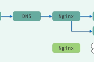 HA（高可用）就像套娃，像胖子，剥掉一层还有一层