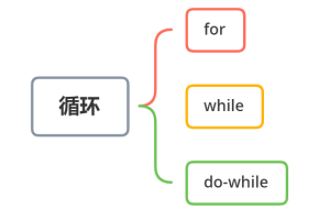do-while，Java中容易被忽略的语句