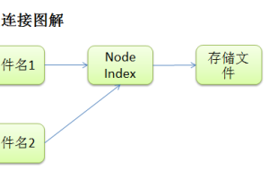 如何drop掉mysql库中的1TB表单
