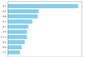 Python简单品读小说