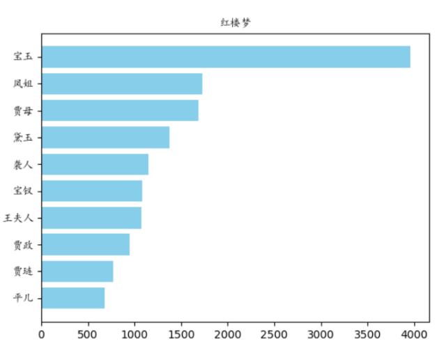 Python简单品读小说