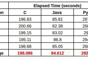 C，Java和Python三门编程语言性能比较