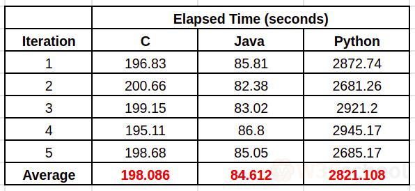 C，Java和Python三门编程语言性能比较