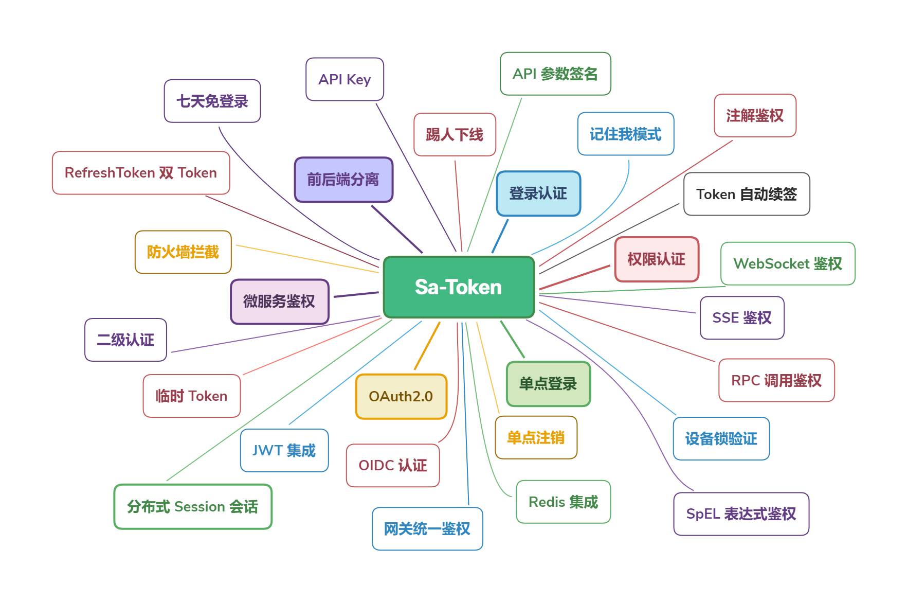 Sa-Token v1.43.0 发布 ，新增 SSO 单设备注销、消息推送，多 Access-Token 并存能力