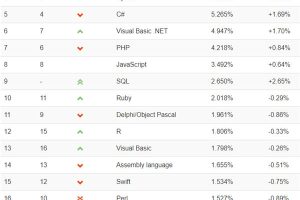 2018编程语言排行榜 Ruby杀回前十