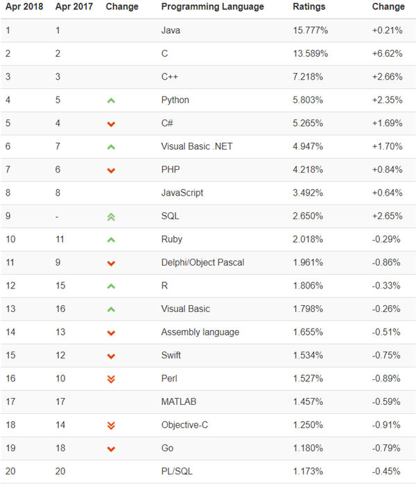 2018编程语言排行榜 Ruby杀回前十