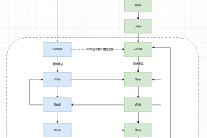 C#网络编程(六)—-Socket编程模型