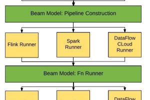 Apache Beam 2.23.0 今日发布，更新了大数据批处理和流处理标准