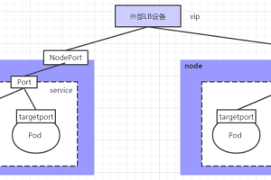 K8s进阶之MetalLB实现LoadBalancer