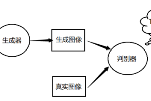 【Python】利用GAN生成MNIST数据集