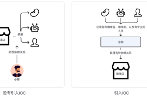 Spring Ioc源码引入：什么是IoC，IoC解决了什么问题
