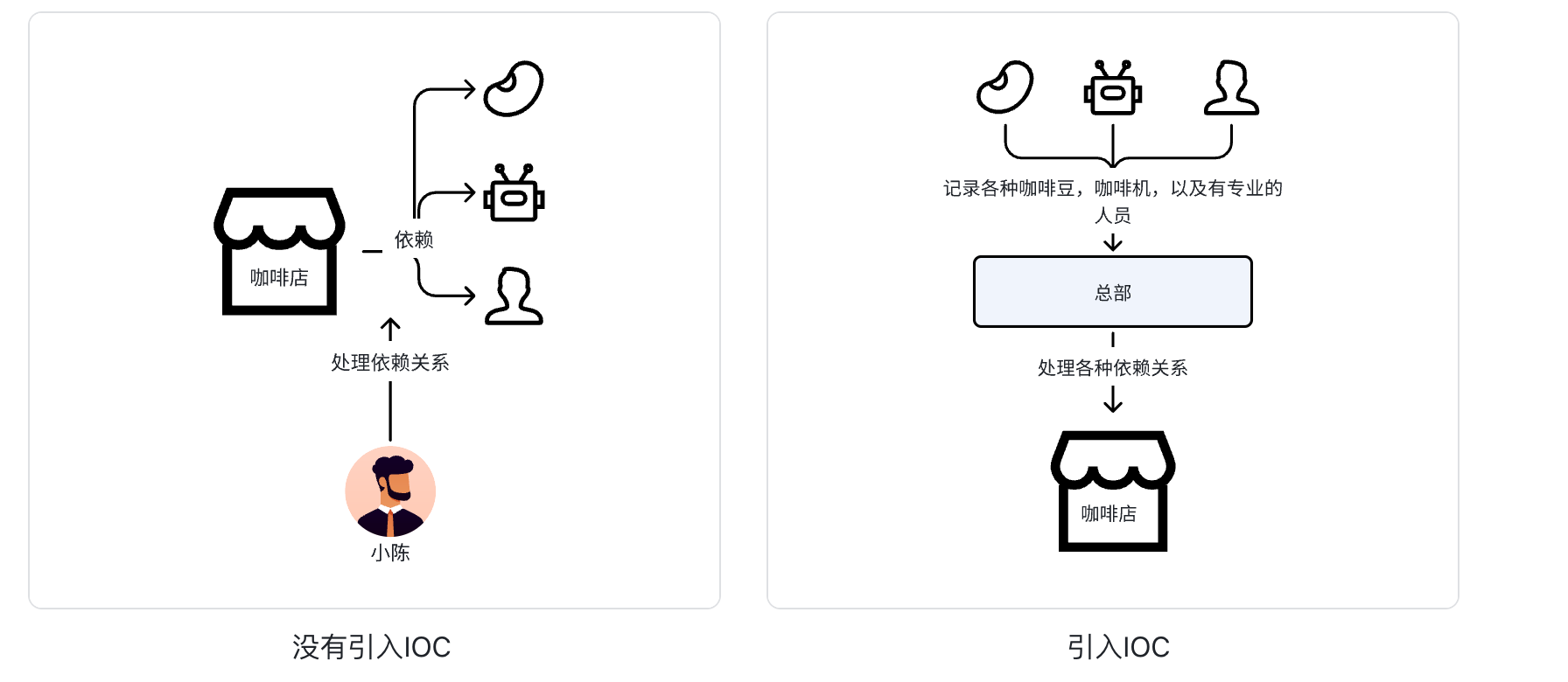 Spring Ioc源码引入：什么是IoC，IoC解决了什么问题