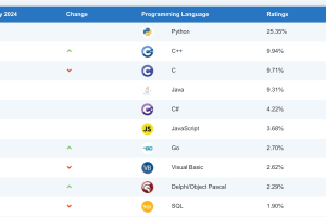 突发：5月编程排行榜出炉，这门编程语言稳坐第一是有原因的。