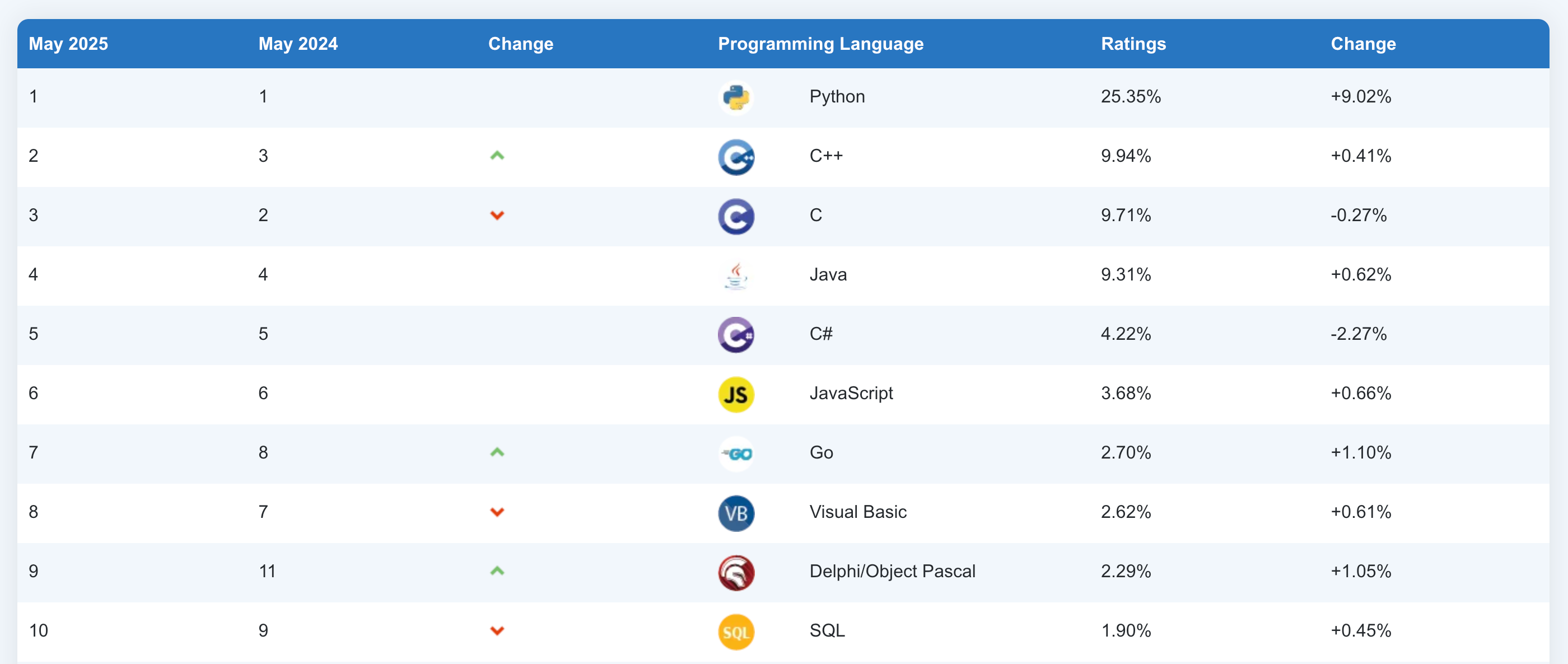 突发：5月编程排行榜出炉，这门编程语言稳坐第一是有原因的。