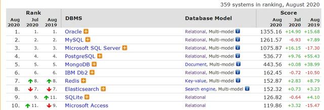 DB-Engines 2020年8月数据库排名：前3仍然保持不变，Redis反超Elasticsearch