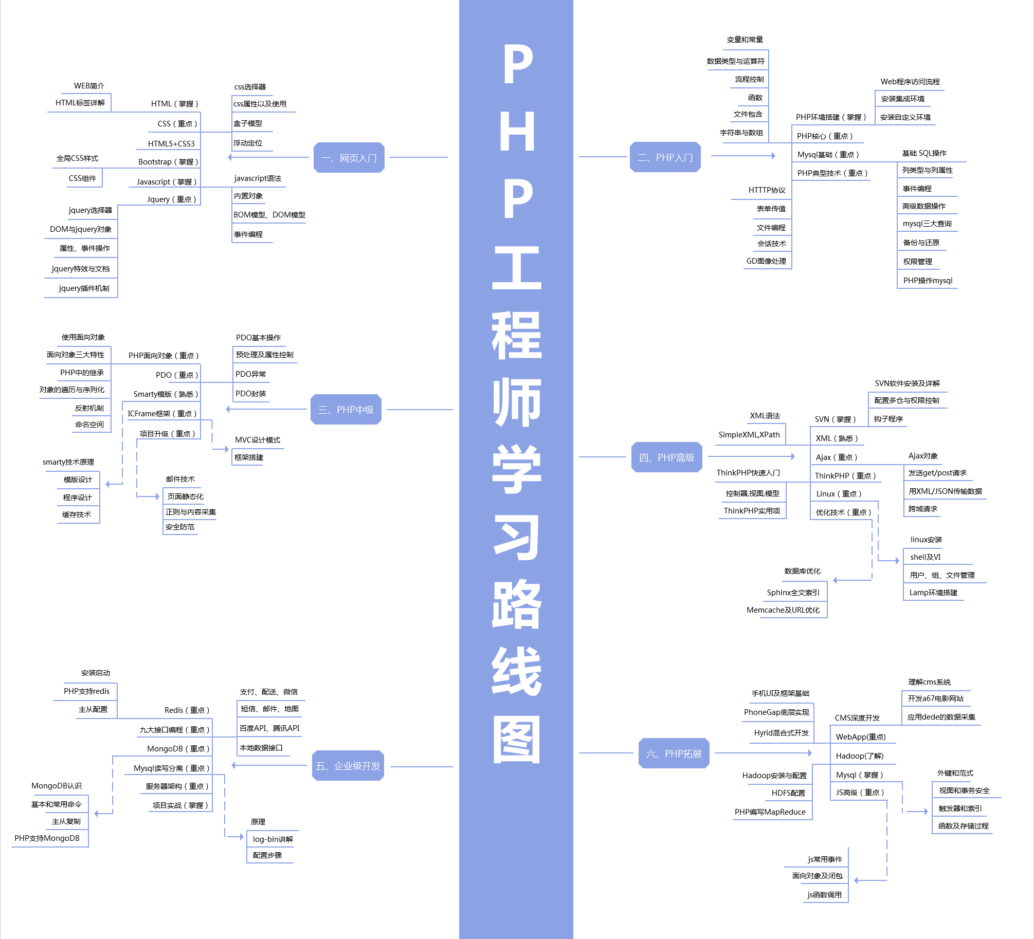 PHP学习路线图 最全PHP自学指南
