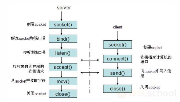 一文带你深入了解Linux C Socket Api