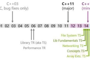 带你认识现代C++，看看C++11常用特性