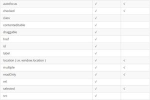 jQuery中的prop和attr区别在哪