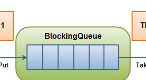 JUC 之 BlockingQueue 接口以及 ArrayBlockingQueue 实现类详解