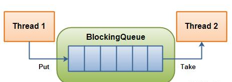 JUC 之 BlockingQueue 接口以及 ArrayBlockingQueue 实现类详解