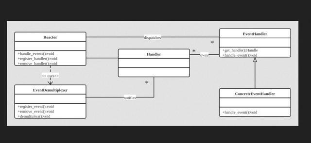 Linux高性能I/O框架库Libevent介绍