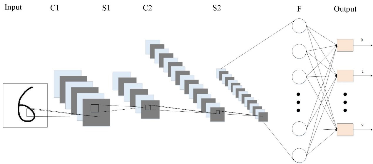 卷积神经网络(CNN)模型