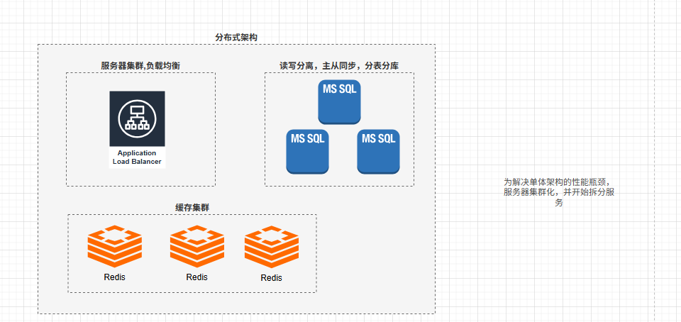 杂七杂八系列—-浅谈.NET微服务架构的演变